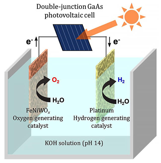 Water Electrolysis Using Sunlight Worlds Highest Level Of Conversion Efficiency Achieved For 