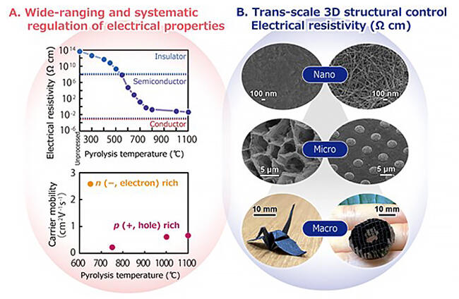 Development Of A Semiconductor Through The Gradual Pyrolysis Of Paper ― Potential Customization 5553