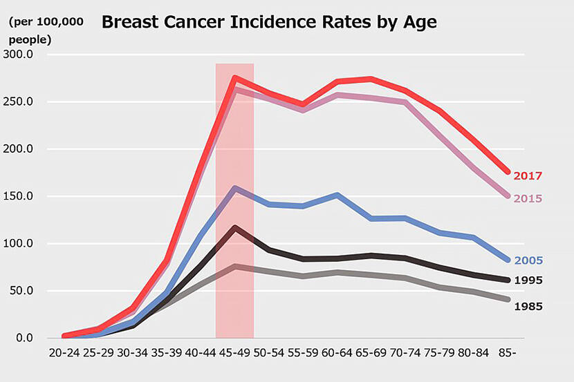 Japanese breast size study shows rapid growth in previously